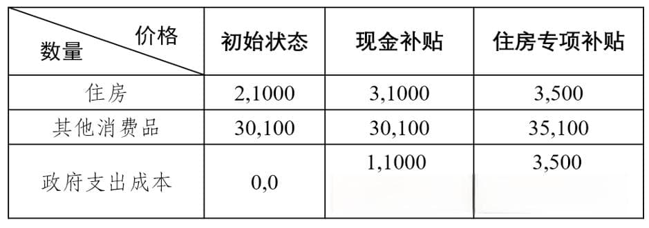 供求关系与住房保障政策选择题：补房、补钱还是补券？
