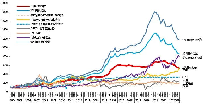 如果房价用黄金计算：20年涨幅对比与投资启示