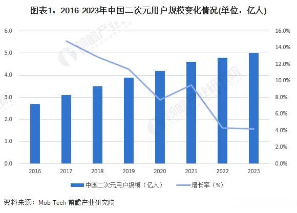 2024年中国二次元产业用户分析 泛Z世代为主要需求群体【组图】