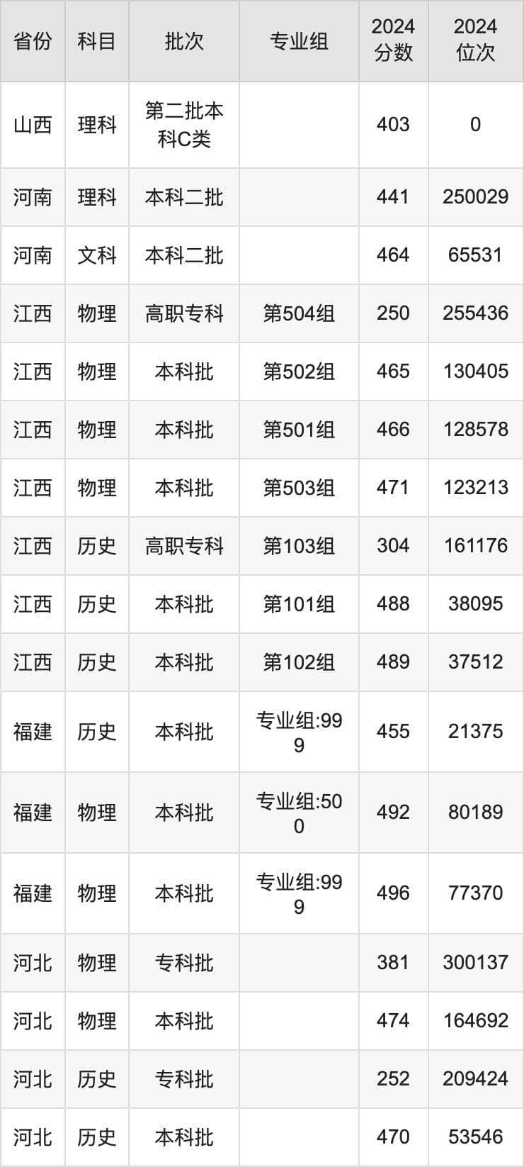 南昌应用技术师范学院2024录取分数线（全国各省最低分汇总）