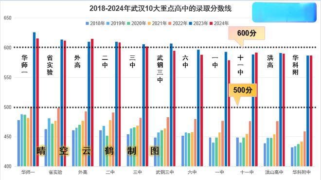 武汉学区系列99：2019-2024年部分初中高分段尖子生对比分析