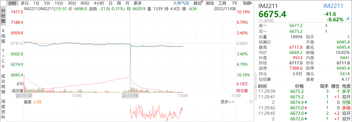 开盘触及跌停，谁造成了中证1000期指主力合约“乌龙指”？看过往四大原因