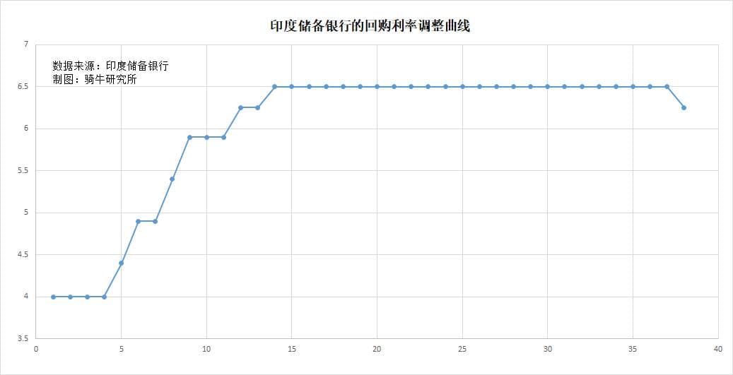 GDP增长降至四年低点，印度五年来首次降息，开打经济保卫战