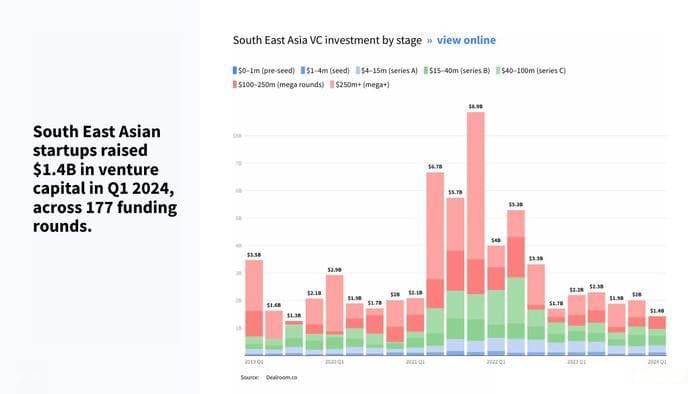 2024年Q1东南亚科技投资分析：14亿美元注入，金融科技成最大赢家