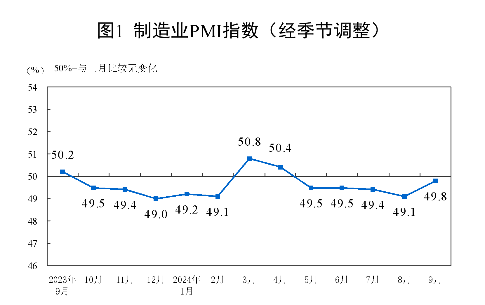 分析｜供需同步走强带动9月制造业PMI回升，下阶段有望升至扩张区间