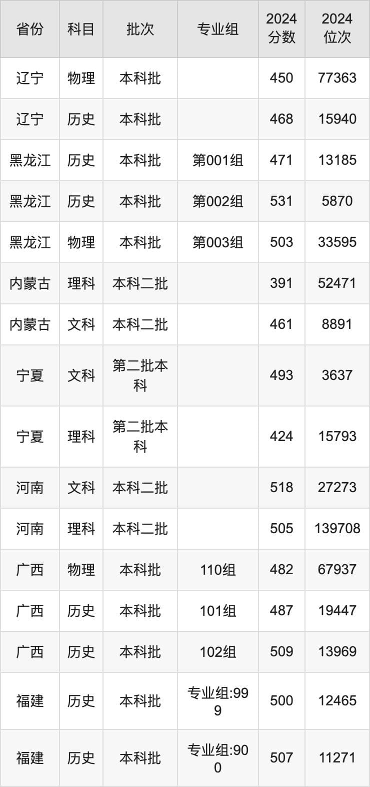 云南民族大学2024年本科招生：29省市最低投档分出炉