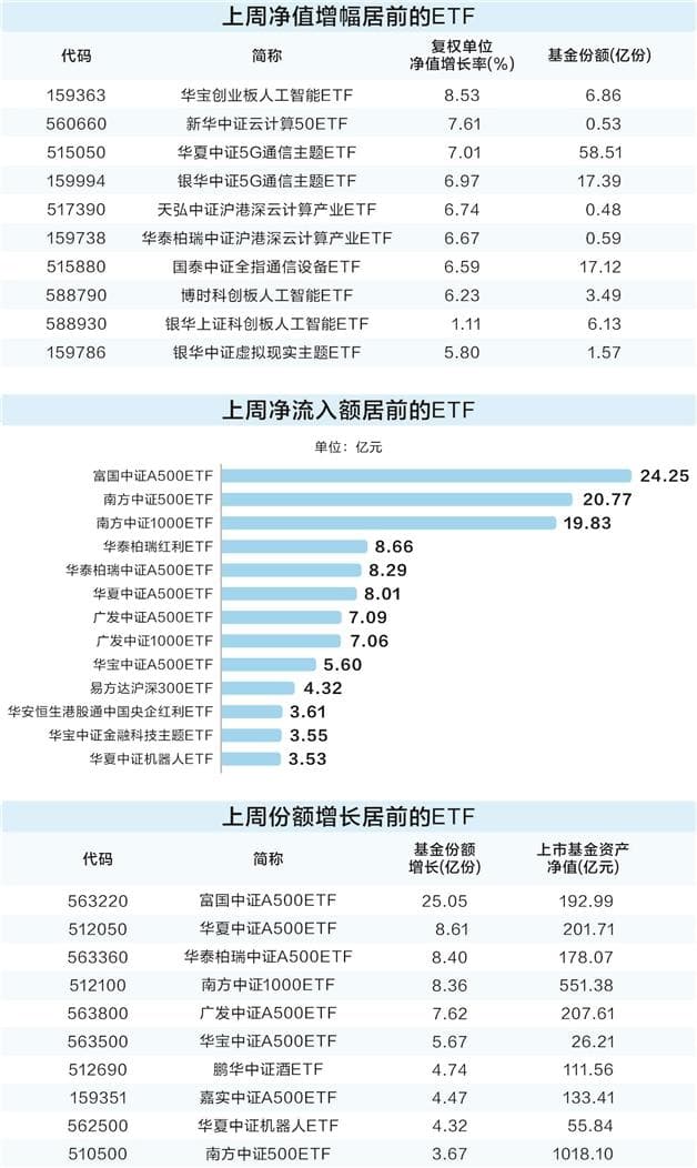 上周两大主题ETF表现亮眼 A500基金份额大增超80亿份