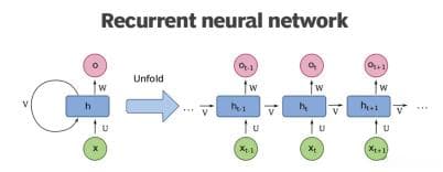 四种主流的神经网络 FNN、CNN、RNN、Transformer
