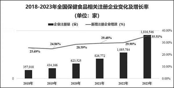 营养健康产业呈现六大发展趋势