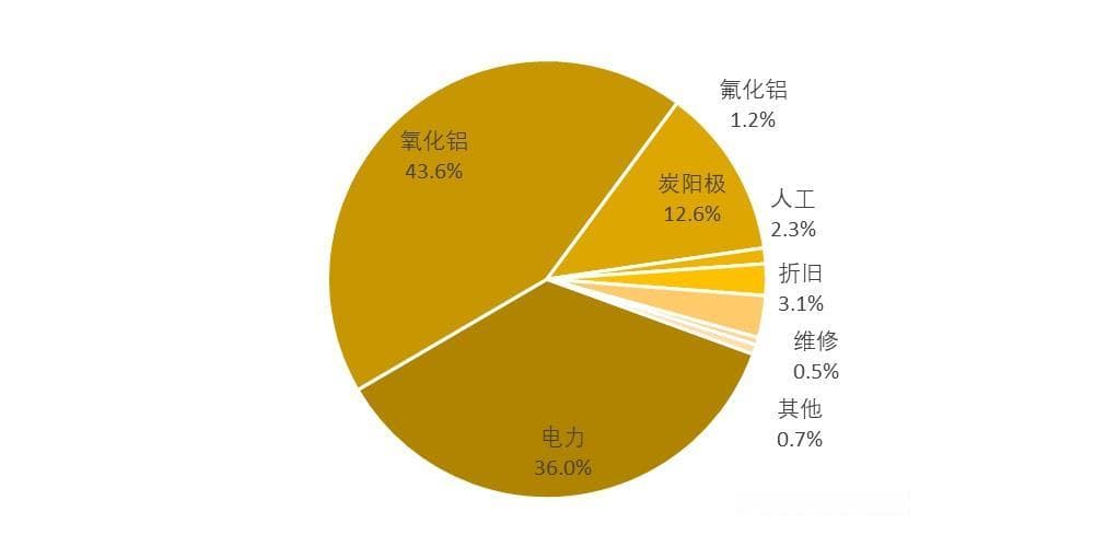 成本显著下降 电解铝行业盈利水平持续改善