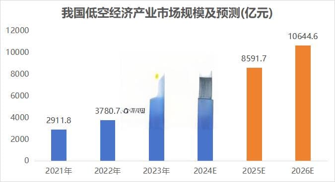 万亿低空经济蓄势“起飞”！这些滞涨绩优潜力股透露新进展