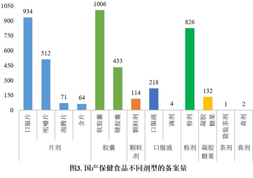 2024年保健食品备案情况分析
