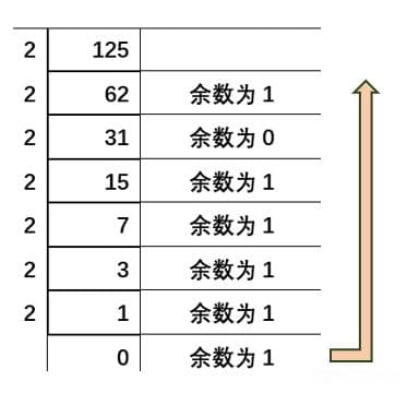 二进制和进制转换