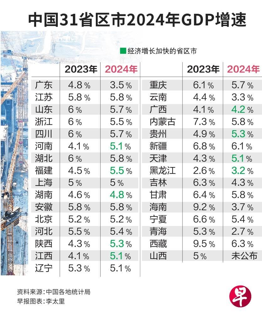 仅八省市实现自身增长目标 中国多数地方去年GDP增速放缓