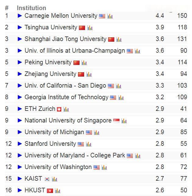 2024 CSRankings全球计算机科学排名更新！清华仅次于卡梅，亚洲第一！