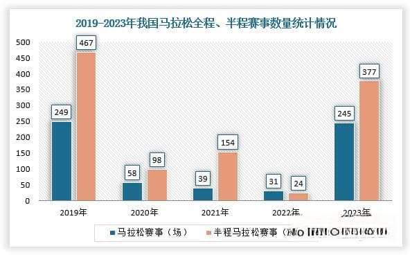 从600场到一日22赛，马拉松行业如何走出“快消”困境