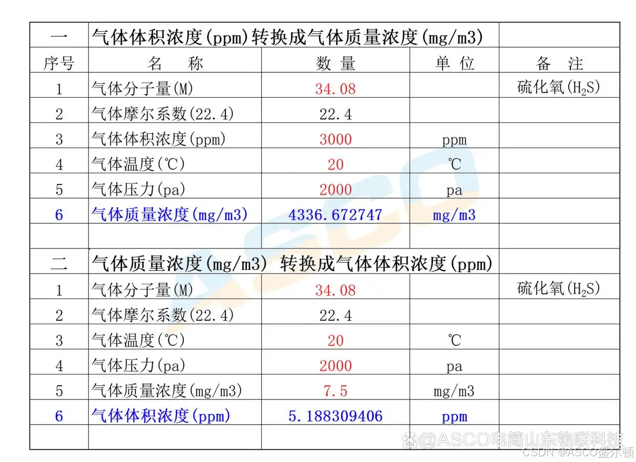 ppm与mg/m3：气体浓度单位转换详解