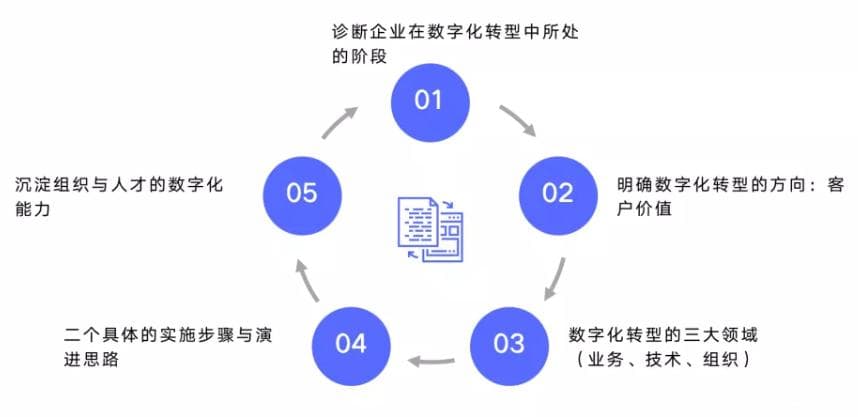 数字化转型总体规划建设方法
