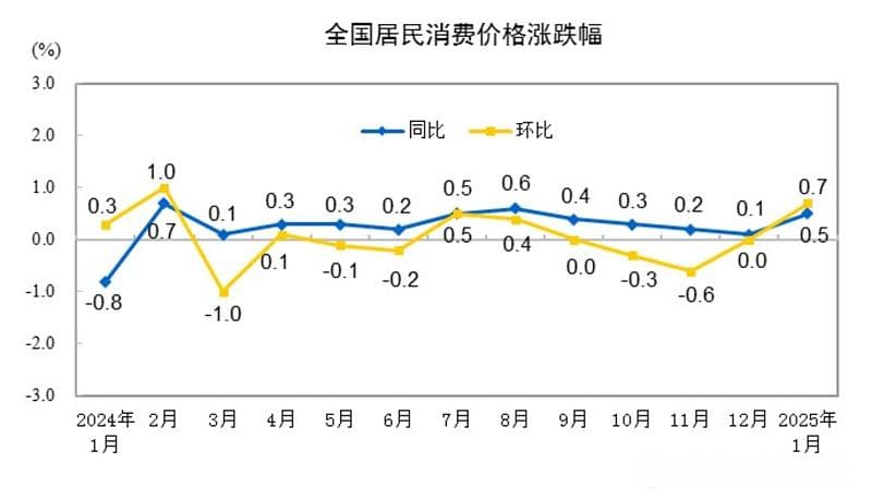 1月的物价指数如何？