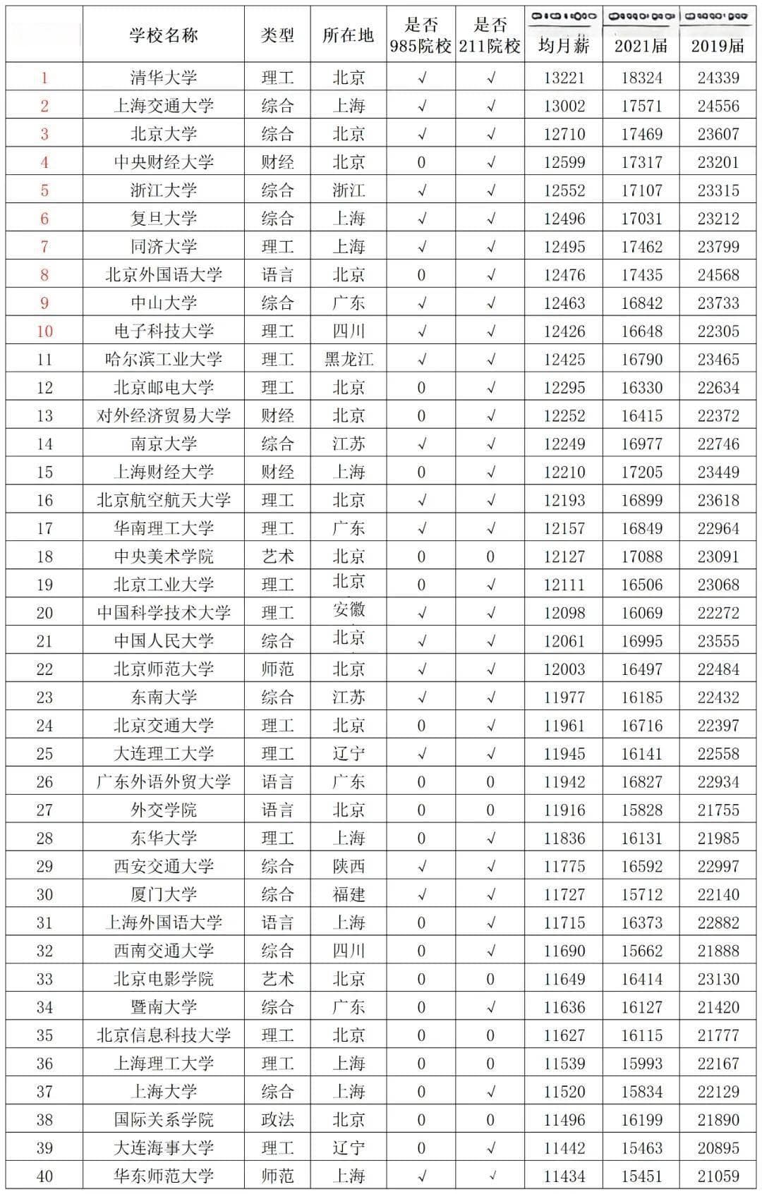 2024高校毕业生薪酬排行榜发布：这才是90%大学生的工资真相