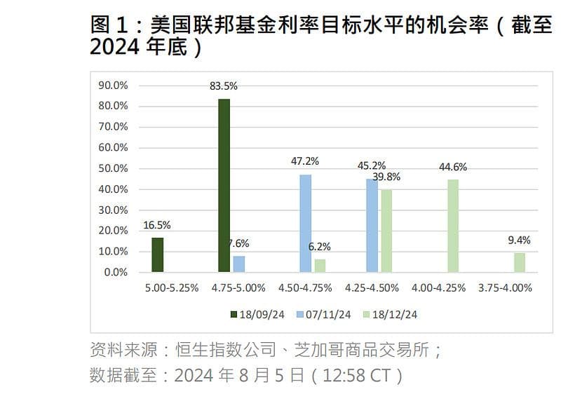 恒指公司：恒生科技指数受惠美联储政策转向，中长期提振