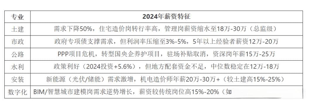 工程造价行业薪资现状深度分析：从施工单位到甲方，2024年最新薪资指南