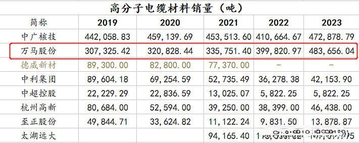 电缆料行业竞争格局变化：万马股份一家独大