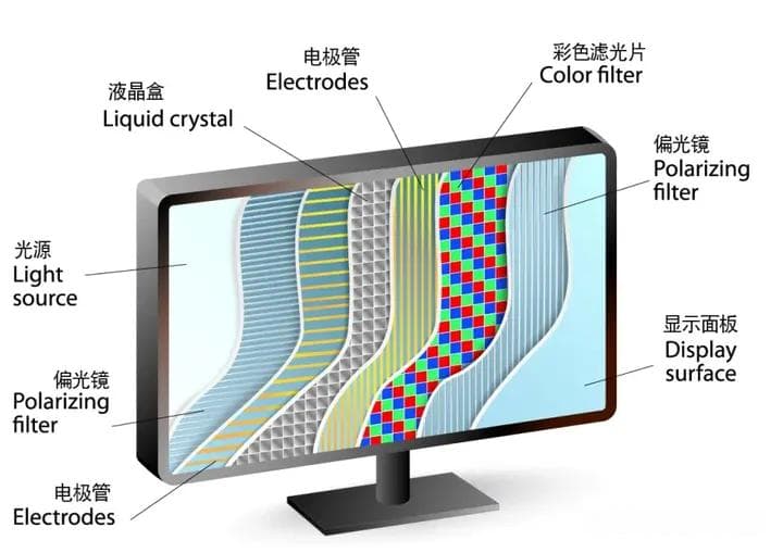 屏幕材质及优缺点对比：LED/LCD、OLED、TN、VA和IPS详解