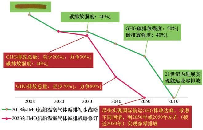 “双碳”目标下中国航运业绿色转型展望