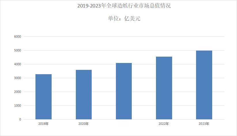 2024年造纸行业发展现状分析：造纸市场规模约为9350亿元
