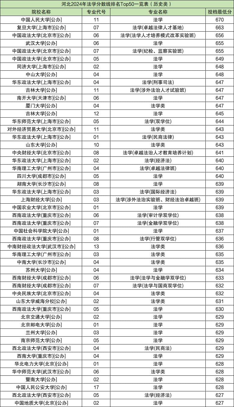 2024年法学专业大学排名及河北录取分数线