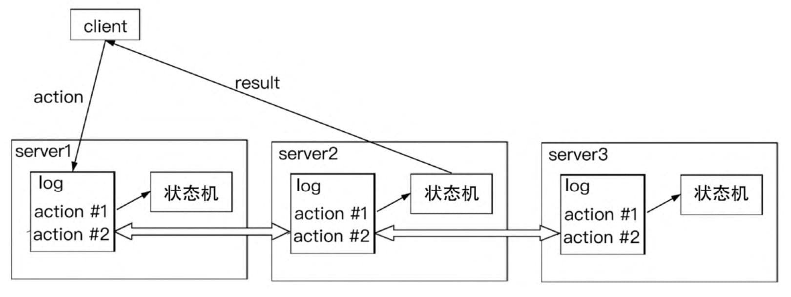 分布式与一致性——Raft算法详解