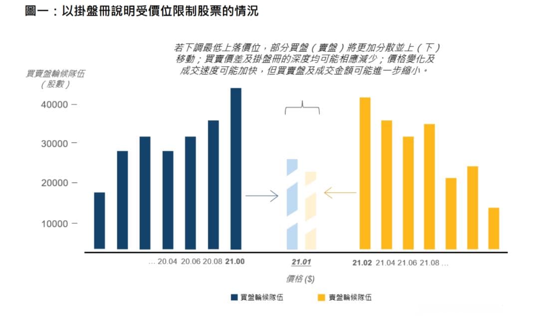 降低交易成本、提升流动性，港交所又出大招！