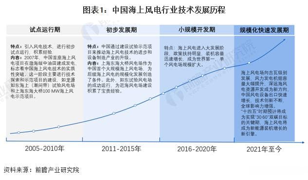 2024年海上风电行业技术发展情况分析：半直驱、双馈异步成主流趋势