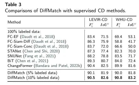 DiffMatch：基于视觉语言模型的半监督变化检测技术