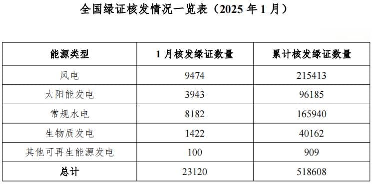 绿色电力证书：各地政策动态与市场交易情况