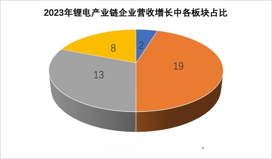 锂电产业链“遇冷”，超六成企业业绩下滑