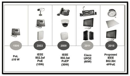PoE供电的三种标准：802.3af、802.3at和802.3bt详解