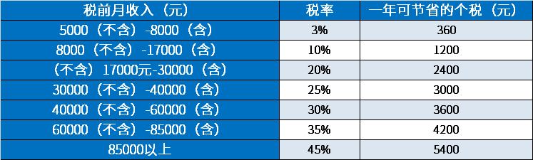 图文说明！看看2024年您的房贷抵扣个人所得税能抵扣多少？