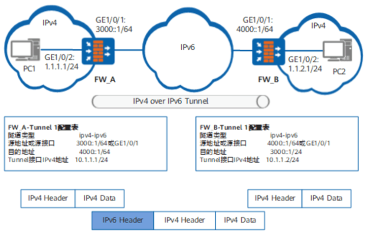 IPv6过渡技术——隧道技术详解