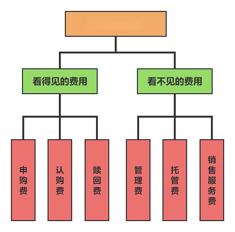 必看，轻松理清基金费用的那些事！