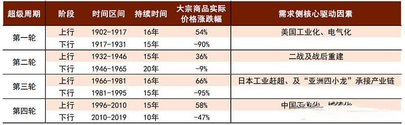 大宗商品的超级周期：驱动因素与未来展望