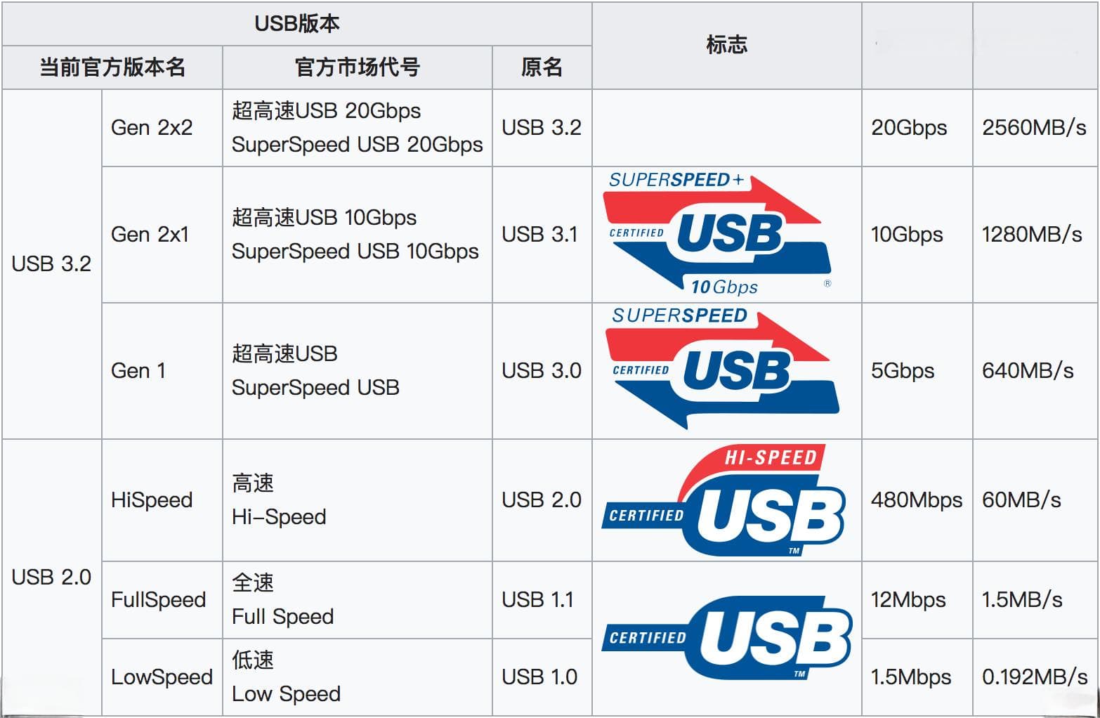 USB 2.0 协议详解：从历史发展到实际应用