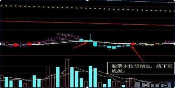 如何利用支撑线把握投资机会？