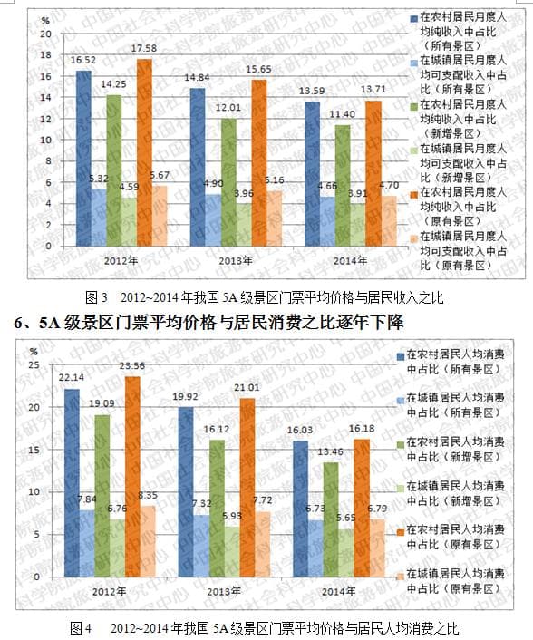 社科院发布5A级景区门票价格分析报告：平均票价112元，三年基本稳定