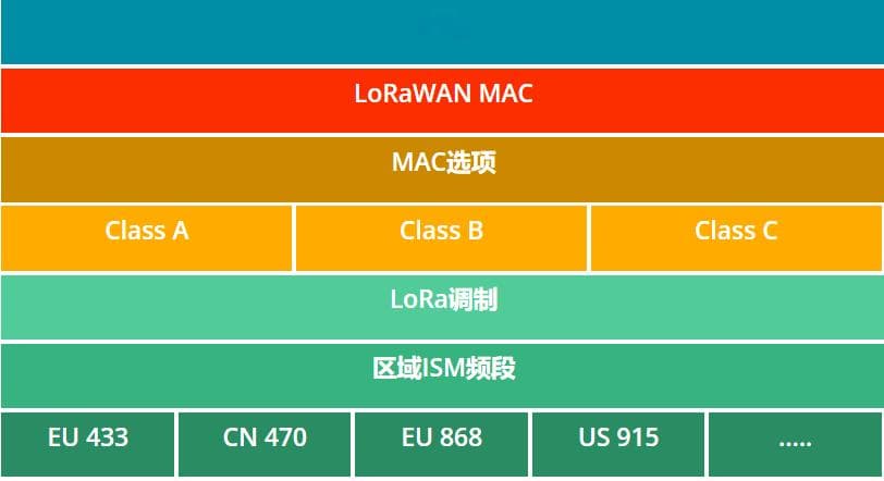 一文看懂LoRa和LoRaWAN技术原理及优缺点详解