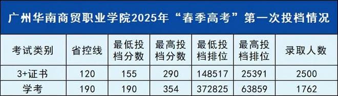 快！查录取结果！多校公布春季高考录取情况
