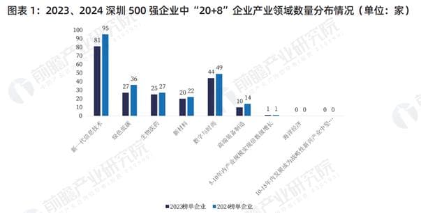 一文看懂深圳500强企业中“20+8”产业集群发展态势