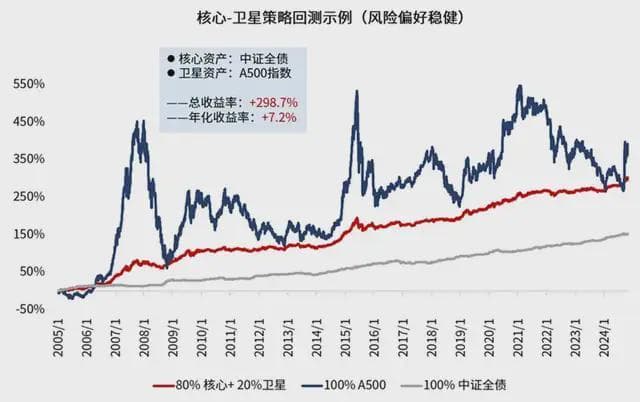 “核心-卫星”投资策略，在实际运用中应该注意什么？