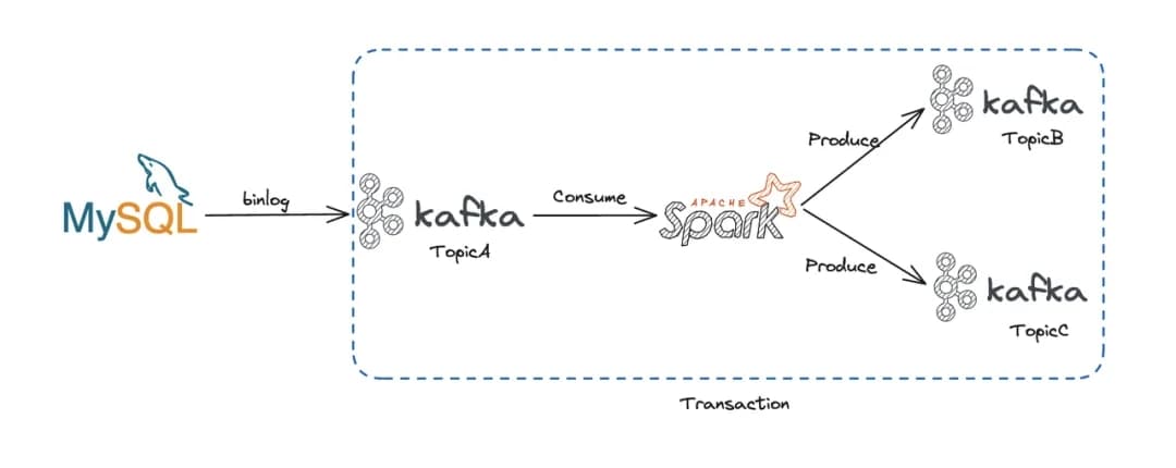 Kafka Exactly Once 语义实现原理：幂等性与事务消息